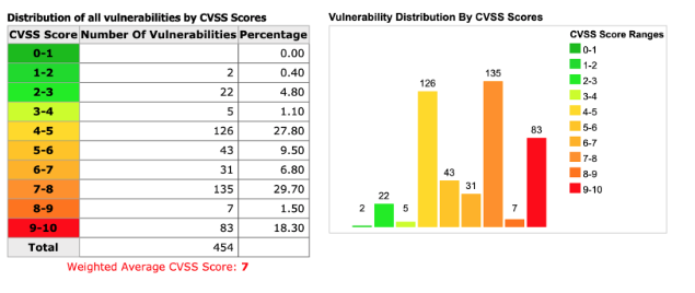 Free Cvss 2 0 Online Calculator Vulnerability Scoring Bit Sentinel