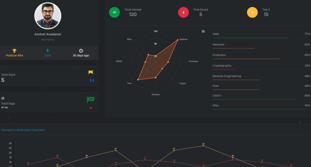 cyberedu.ro dashboard