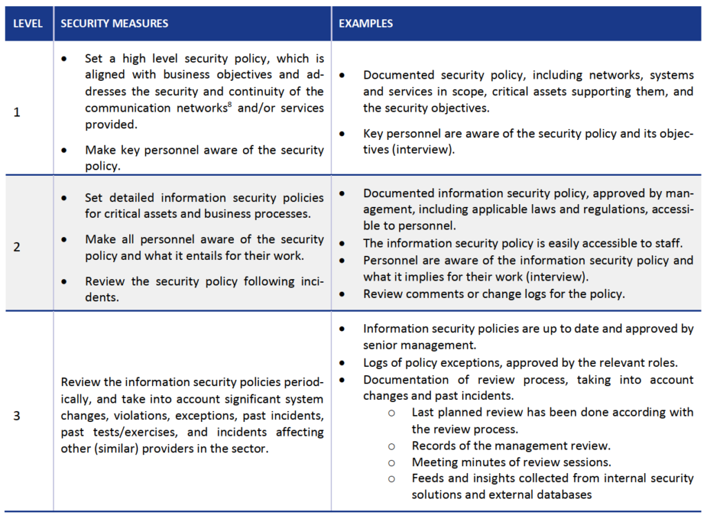 enisa security measures according to sophistication levels