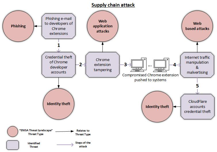 supply chain attack example