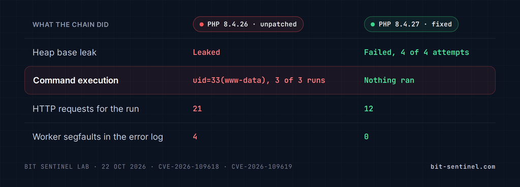 php2shell vulnerability