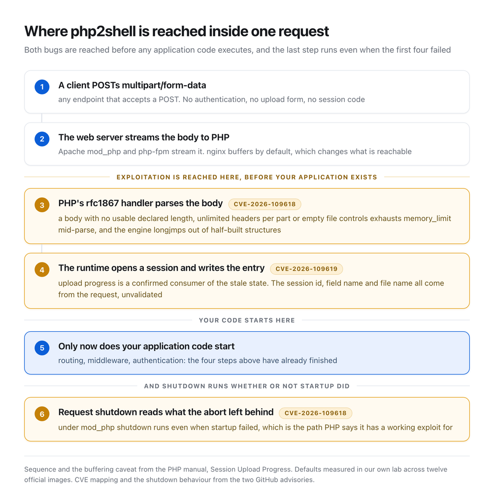 php2shell vulnerability